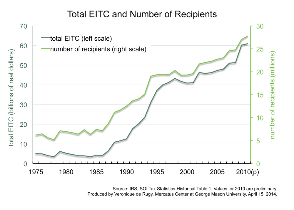 Federal Eitc Chart