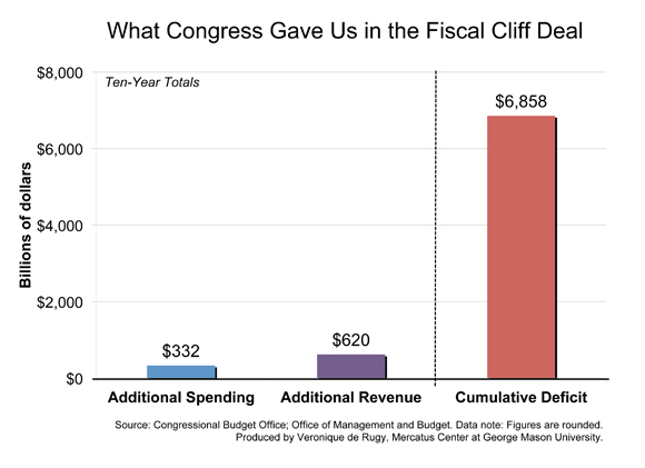 What Congress Gave Us in the Fiscal Cliff Deal | Mercatus Center