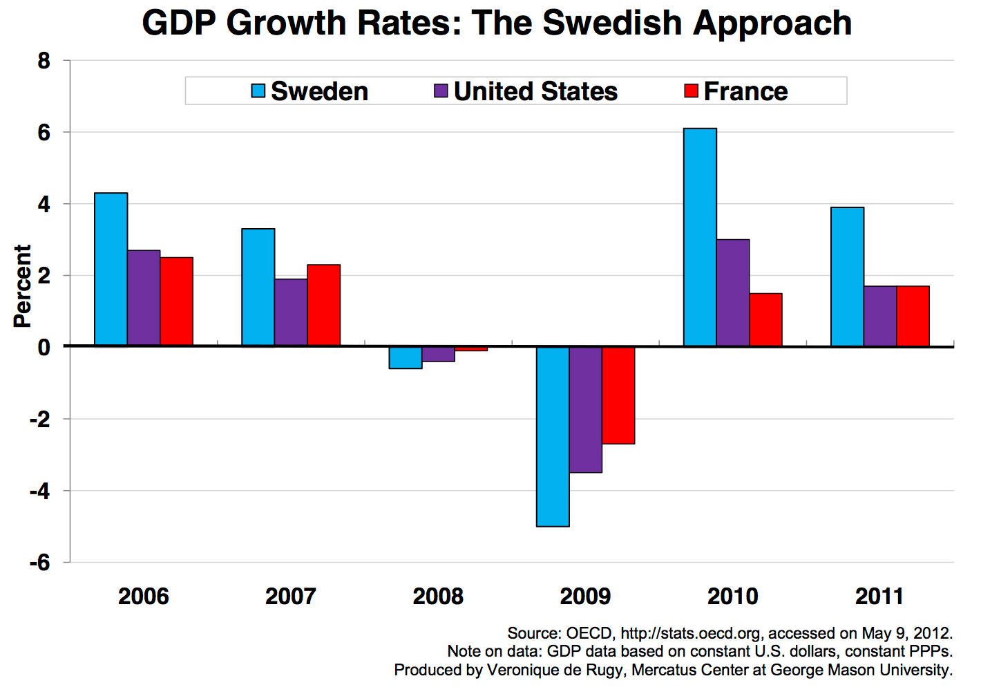 GDP Growth Rates The Swedish Approach Mercatus Center