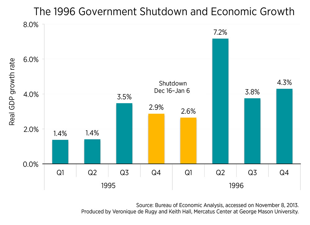 Government Shutdown History Chart
