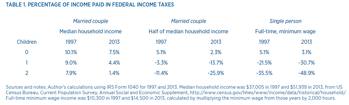 What does the 2013 earned income tax credit table describe?