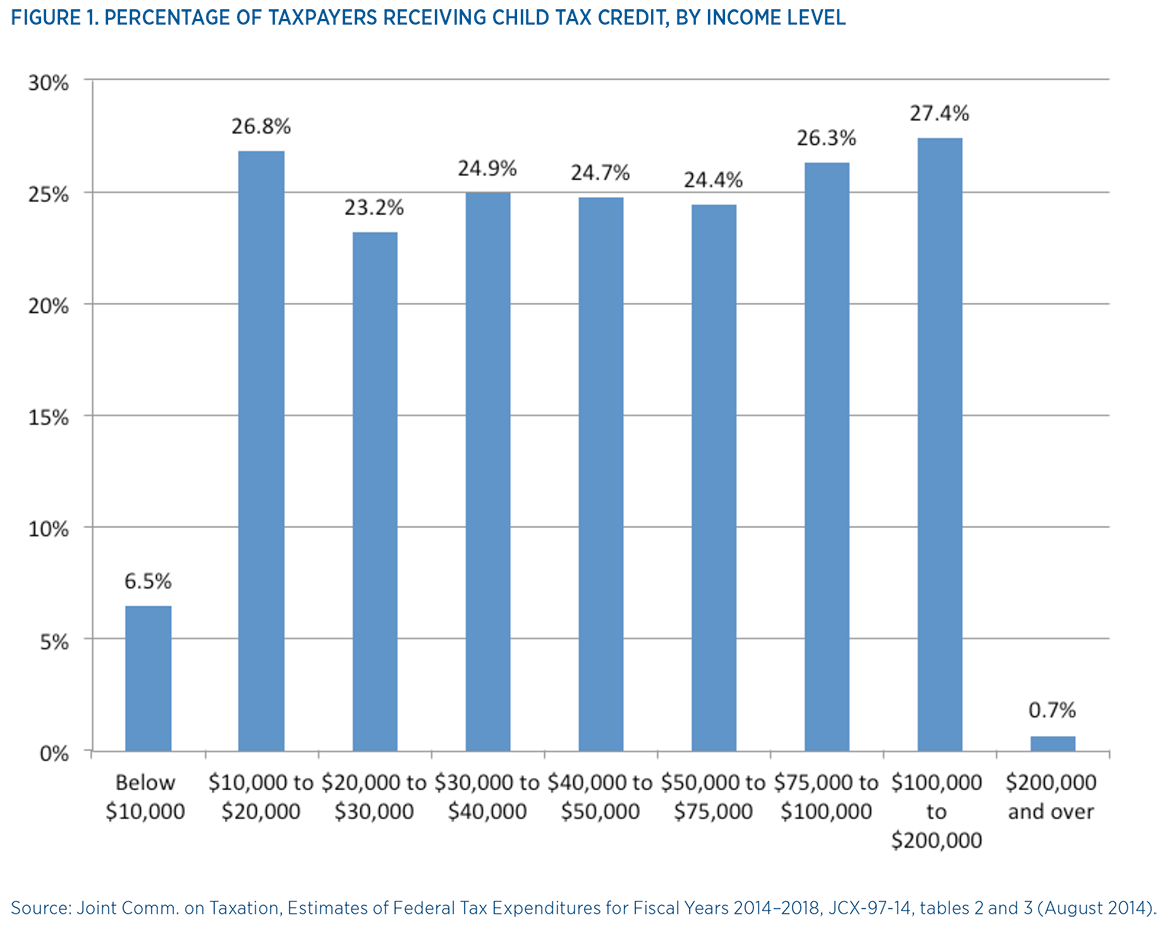 The Child Tax Credit Mercatus Center