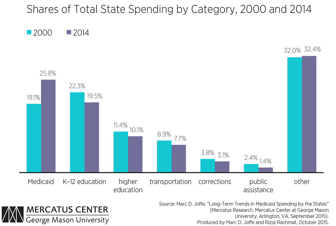 Medicaid Chart