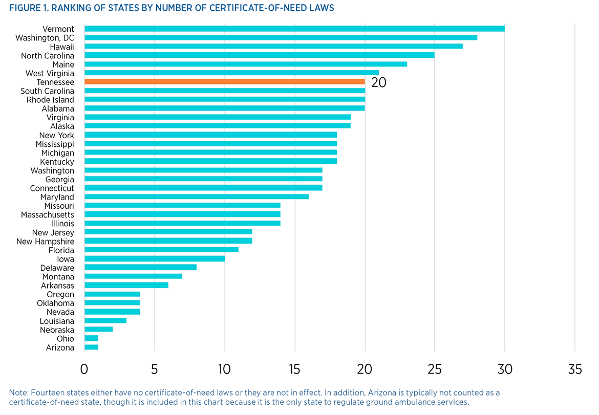 Certificate Of Need Laws Implications For Tennessee Mercatus Center