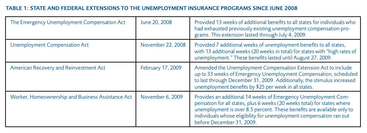 Need help do my essay the downside of unemployment insurance