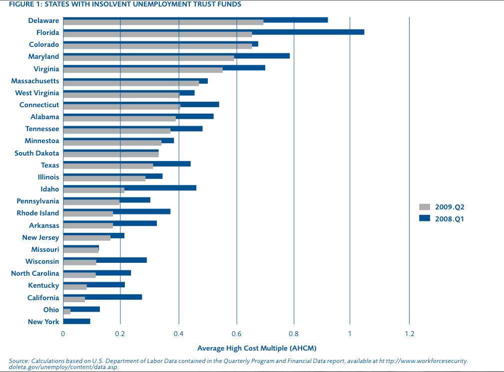 Virginia Unemployment Pay Chart