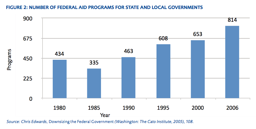 Federalism Chart