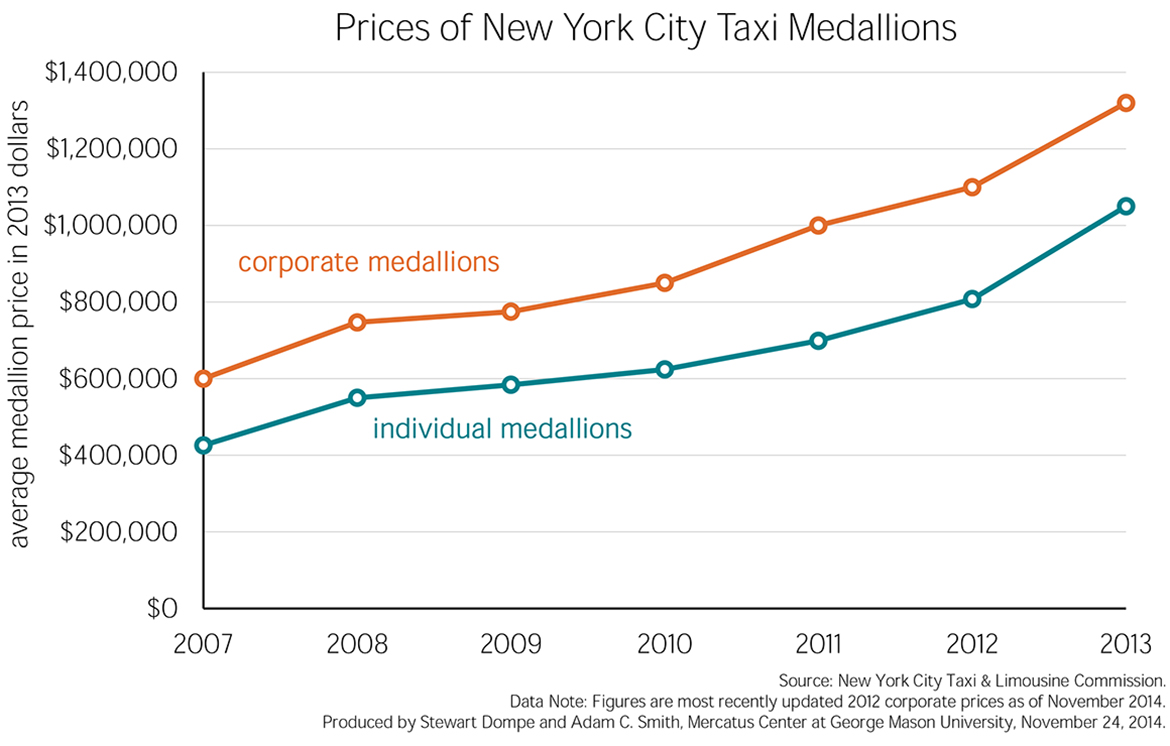 Nyc Taxi Medallion Price Chart