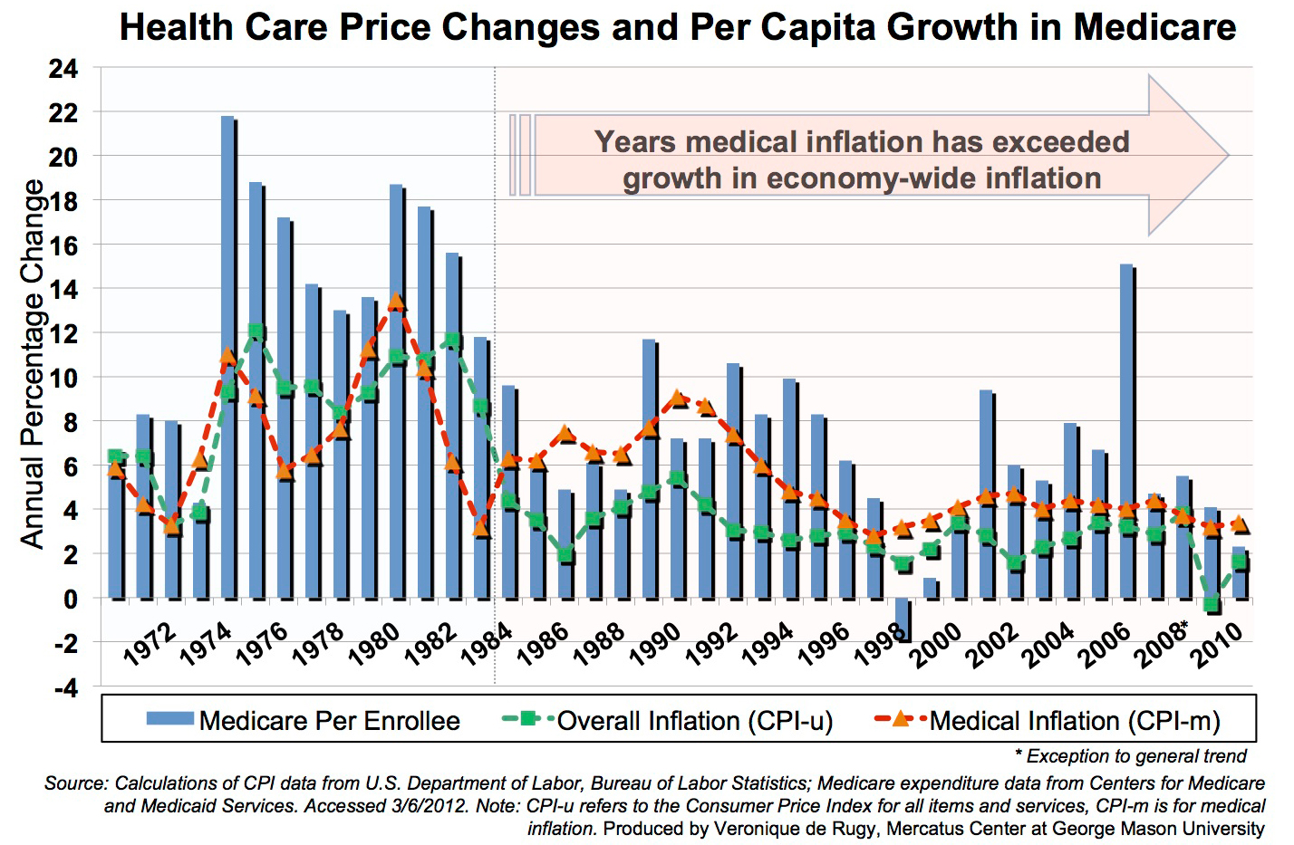 Health Care Price Changes and Per Capita Growth in Medicare | Mercatus  Center