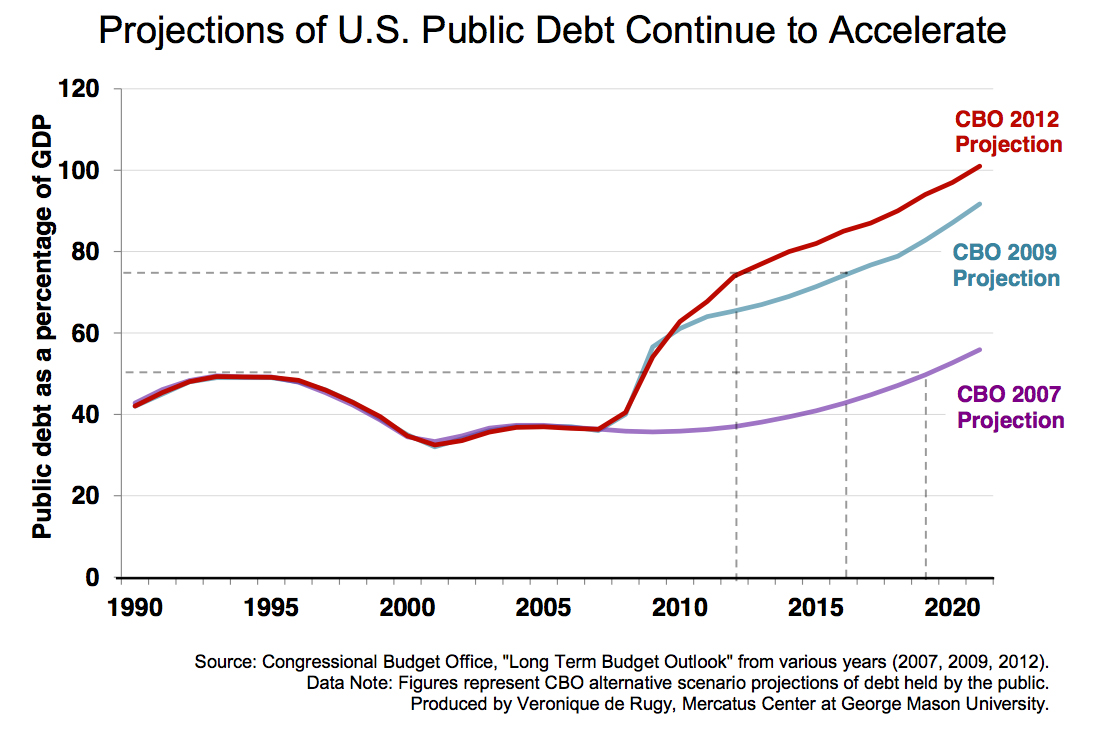 National Debt Chart 2015