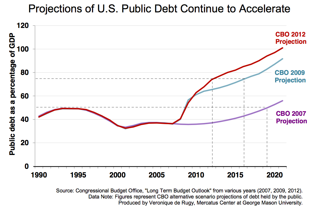 Cbo National Debt Chart