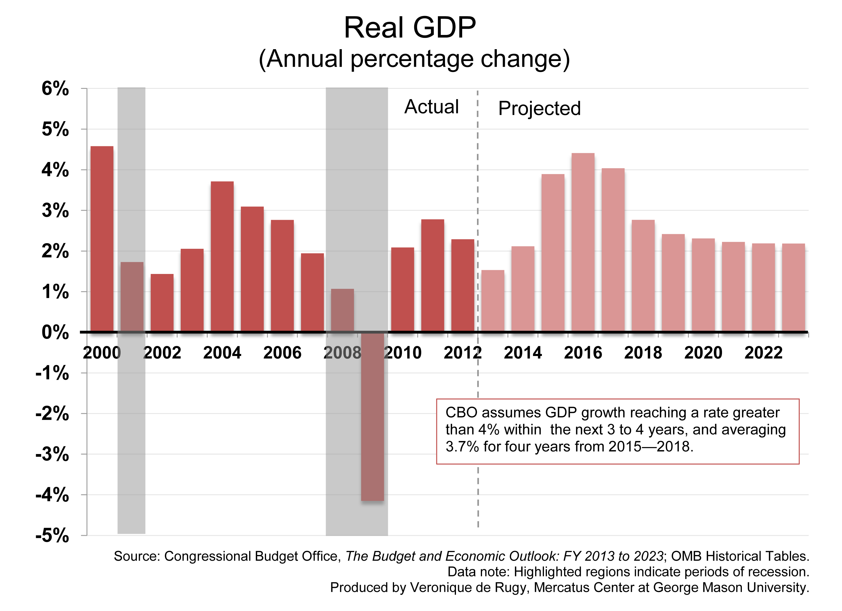 Gdp History Chart