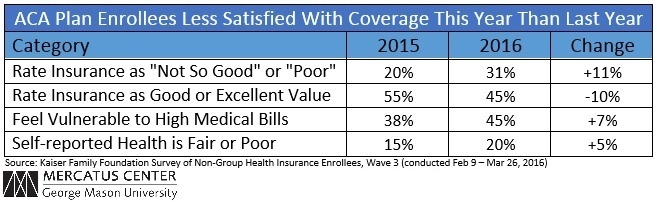 Survey Reveals Growing Discontent among ACA Enrollees ...