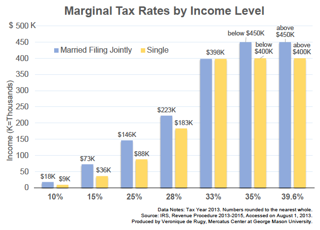 2013 Federal Income Tax Chart