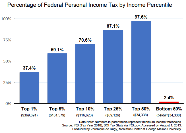 Income Bracket Chart