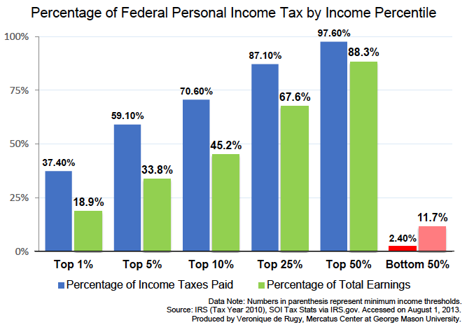 Irs Income Chart