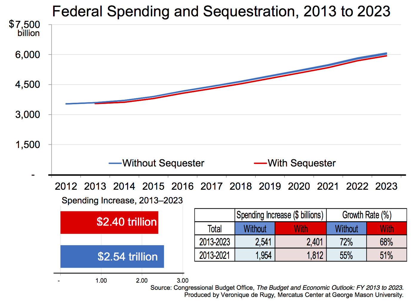 Federal Budget Chart 2013