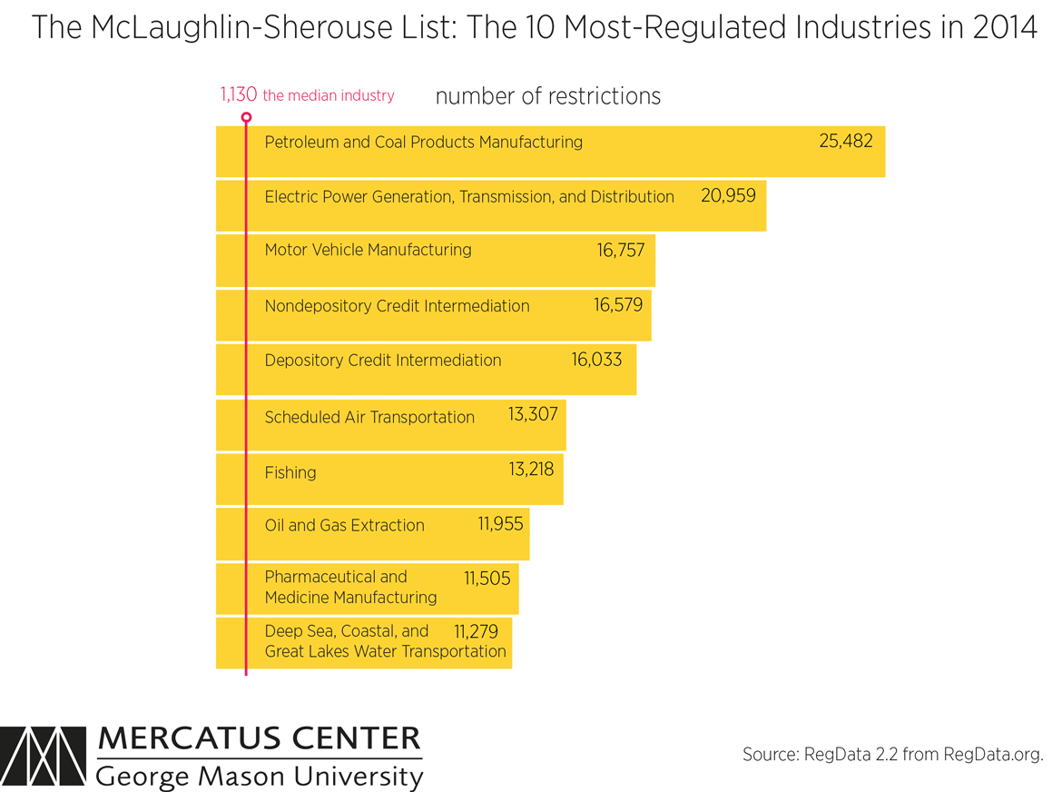 Top 10 Industries In America