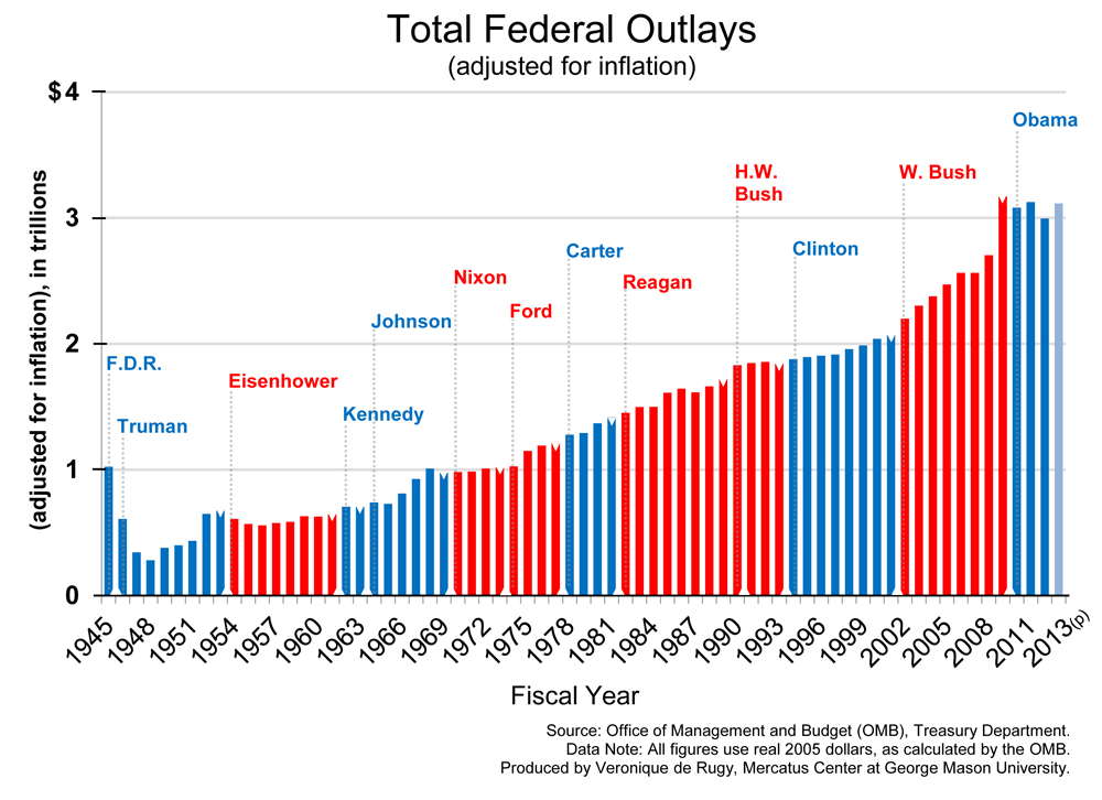 Budget Deficit By President Chart