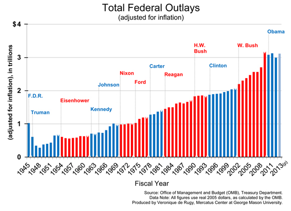The Blue Wave of 2018 Total-Federal-Outlays-580_0