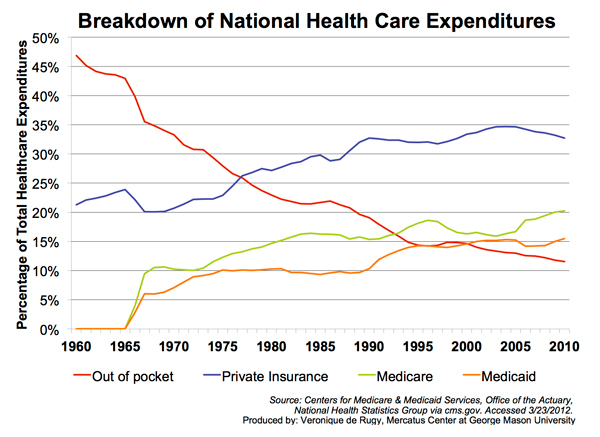 Healthcare Spending Chart