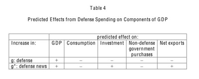 Barro Table 4