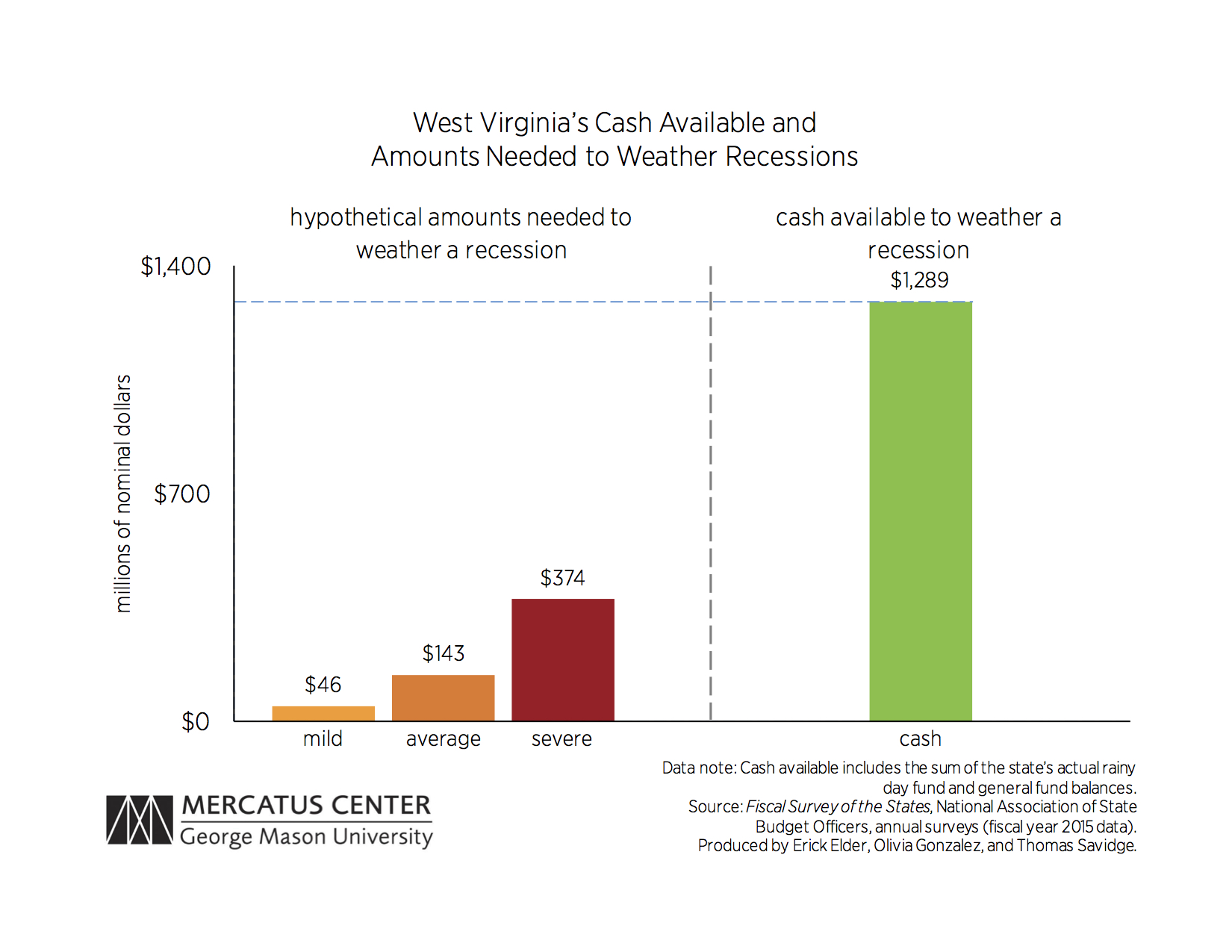 Wv Chart