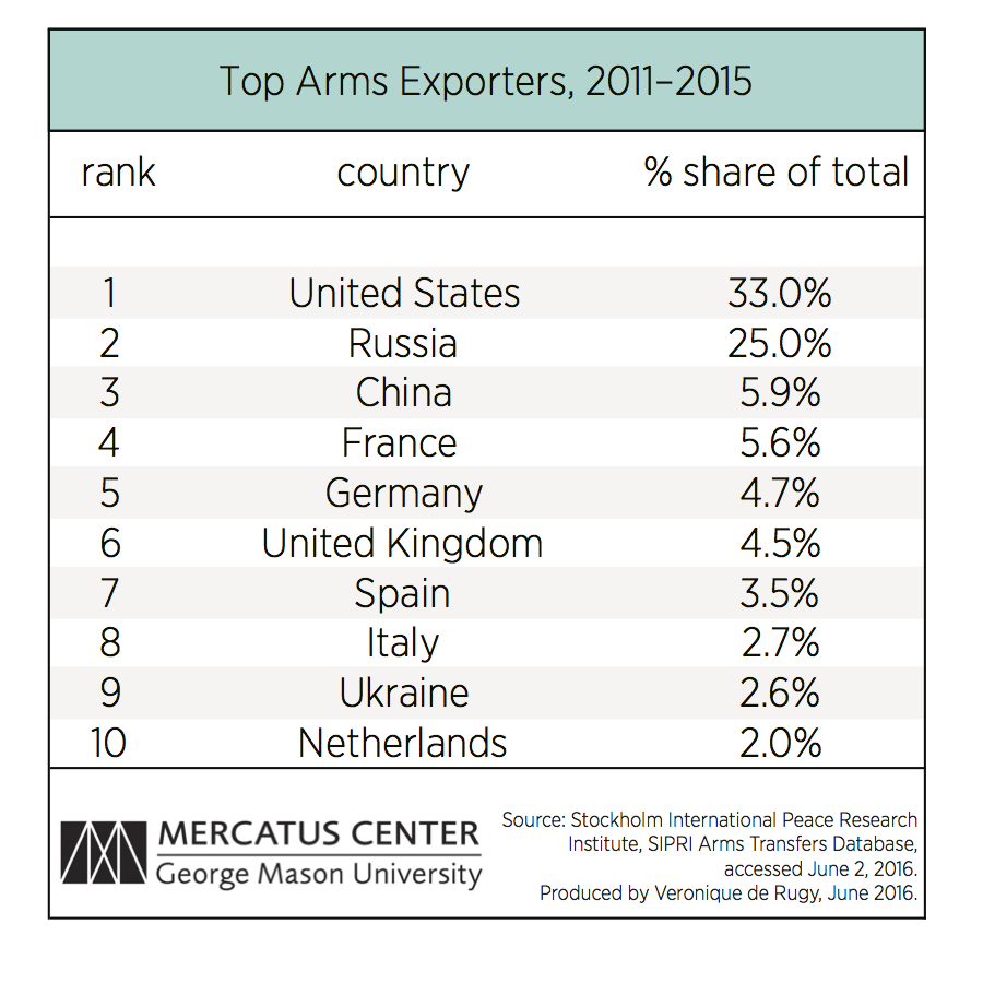 Top Arms Exporters, 2011-2015