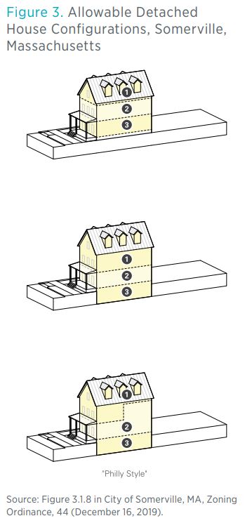 Figure 3. Allowable Detached House Configurations, Somerville, Massachusetts Source: Figure 3.1.8 in City of Somerville, MA, Zoning Ordinance, 44 (December 16, 2019).