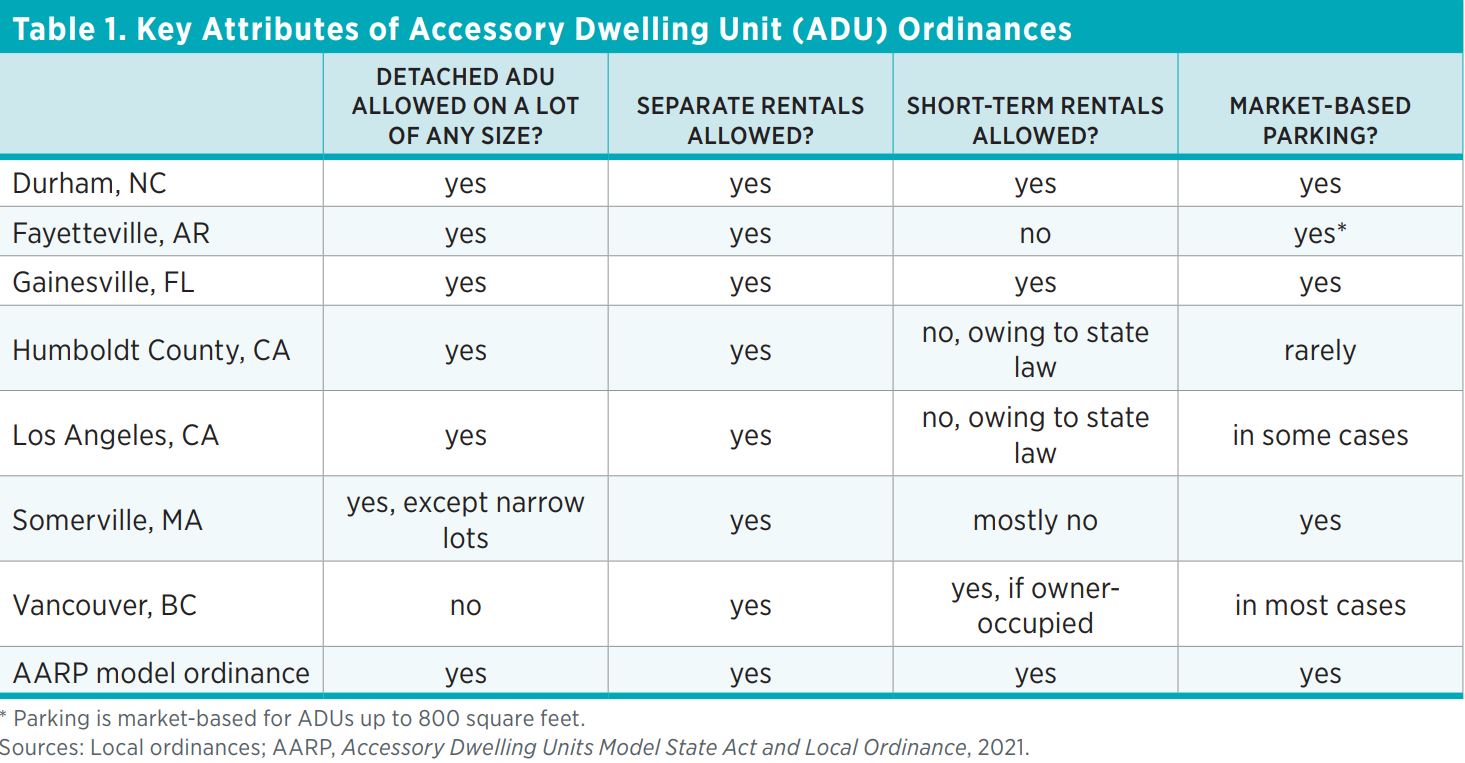 Table 1. Key Attributes of Accessory Dwelling Unit (ADU) Ordinances    Detached ADU allowed on a lot of any size?  Separate rentals allowed?  Short-term rentals allowed?  Market-based parking?  Durham, NC  yes  yes  yes  yes  Fayetteville, AR  yes  yes  n