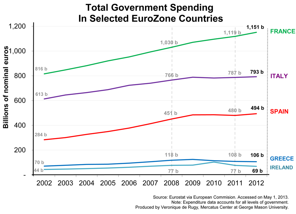 Austerity In Europe Does Not Mean Mive Spending Cuts Mercatus Austerity In Europe Does Not Mean Mive Spending Cuts Mercatus Center