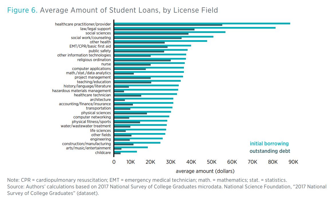 Figure 6. Average Amount of Student Loans, by License Field  Note: CPR = cardiopulmonary resuscitation; EMT = emergency medical technician; math. = mathematics; stat. = statistics. Source: Authors’ calculations based on 2017