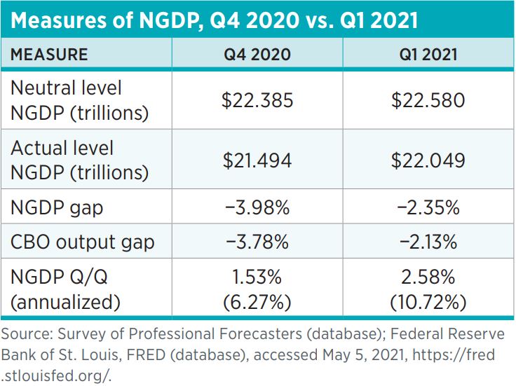 Table 1. Measures of NGDP, Q4 2020 vs. Q1 2021 Measure	Q4 2020	Q1 2021 Neutral level NGDP (trillions)	$22.385	$22.580 Actual level NGDP (trillions)	$21.494	$22.049 NGDP gap	−3.98%	−2.35% CBO output gap	−3.78%	−2.13% NGDP Q/Q (annualized)	1.53% (6.27%)	2.5