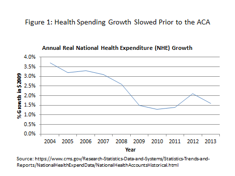 Chart: Health spending slowed prior to the ACA