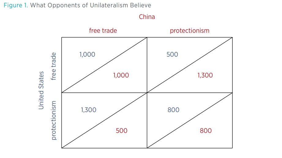 Figure 1: What Opponents of Unilateralism Believe