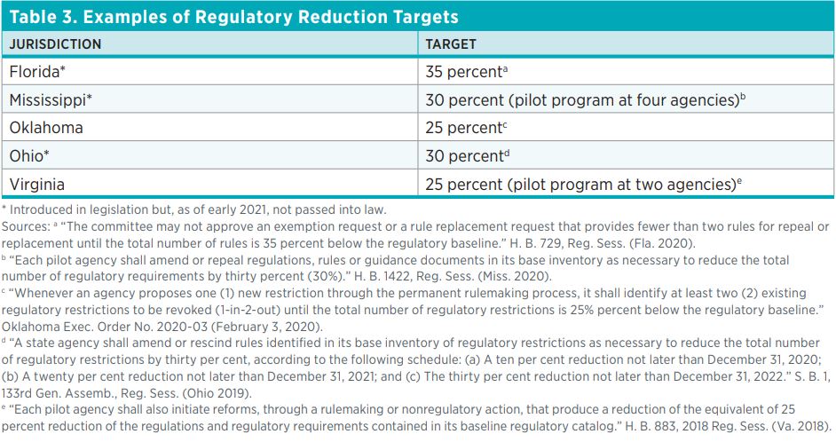 Table 3. Examples of Regulatory Reduction Targets  Jurisdiction  Target  Florida*  35 percenta  Mississippi*  30 percent (pilot program at four agencies)b  Oklahoma  25 percentc  Ohio*  30 percentd  Virginia  25 percent (pilot program at two agencies)e  *