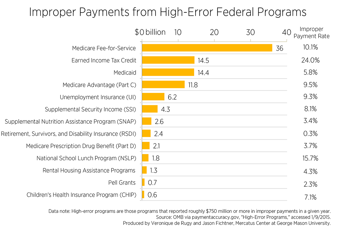 Federal Bureaucracy Chart