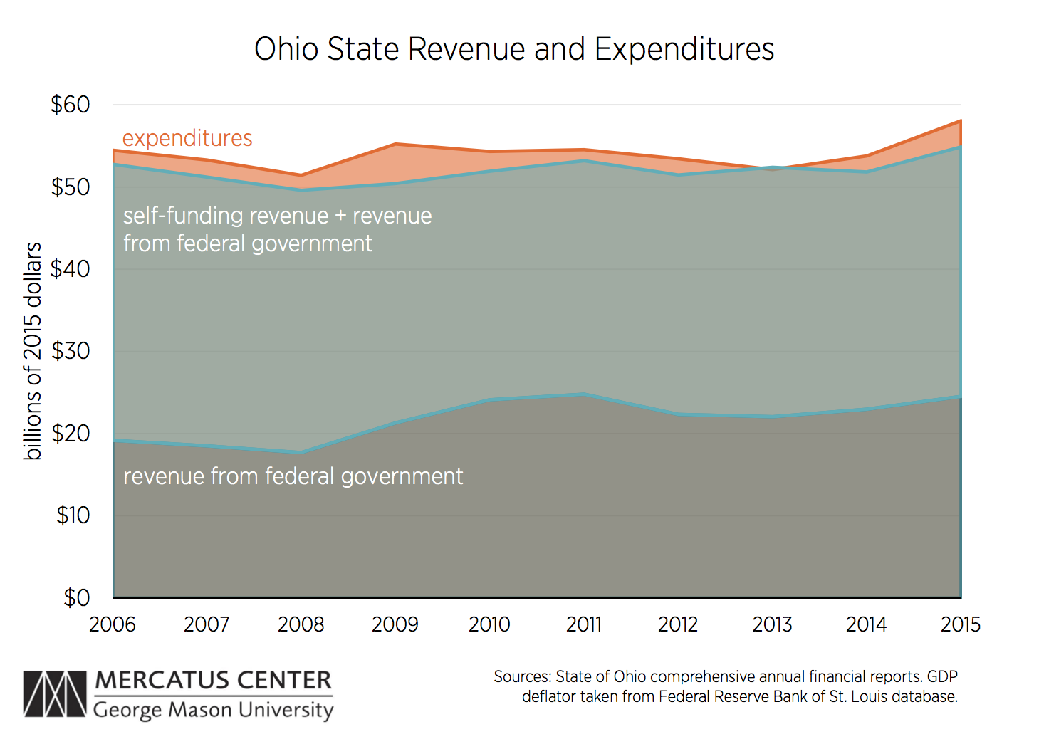 ohio state travel expenses