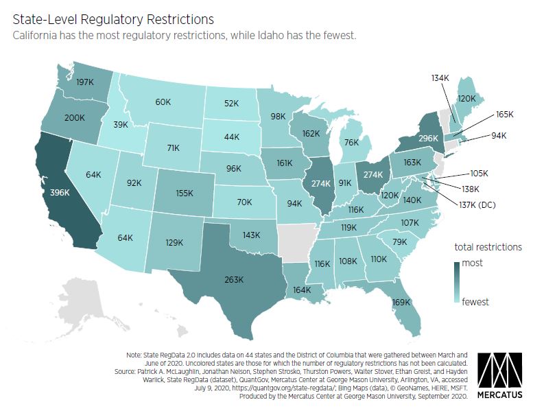 State level regulatory restrictions: California has the most regulatory restrictions, while Idaho has the fewest.