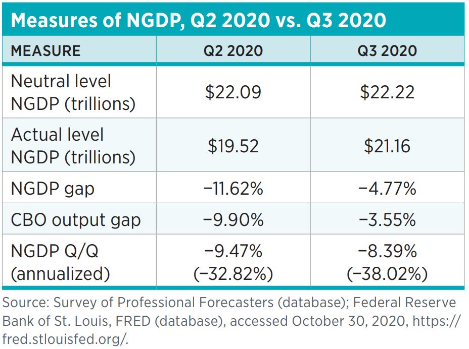 Measures of NGDP, Q2 2020 vs. Q3 2020