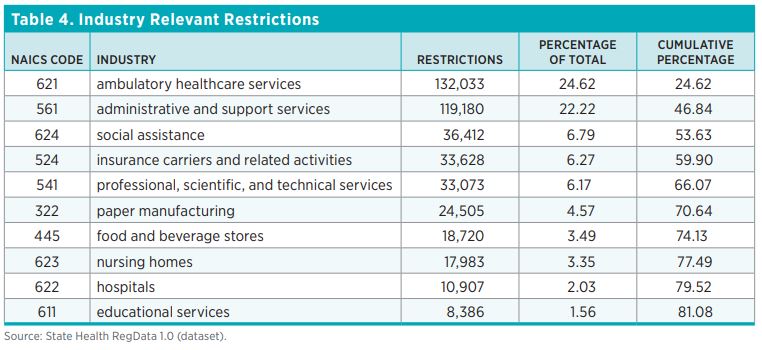 Table 4. Industry Relevant Restrictions NAICS Code	Industry	Restrictions	Percentage of Total	Cumulative Percentage 621	ambulatory healthcare services	132,033	24.62	24.62 561	administrative and support services	119,180	22.22	46.84 624	social assistance	36,