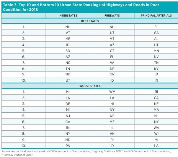 Table 3. Top 10 and Bottom 10 Urban State Rankings of Highways and Roads in Poor Condition for 2018