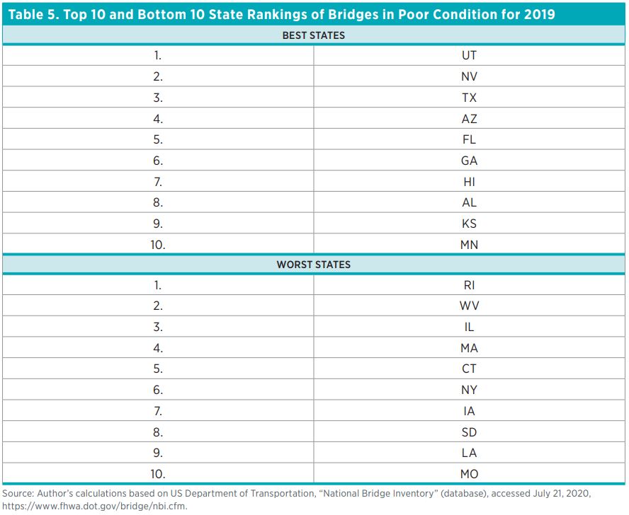 Table 5. Top 10 and Bottom 10 State Rankings of Bridges in Poor Condition for 2019