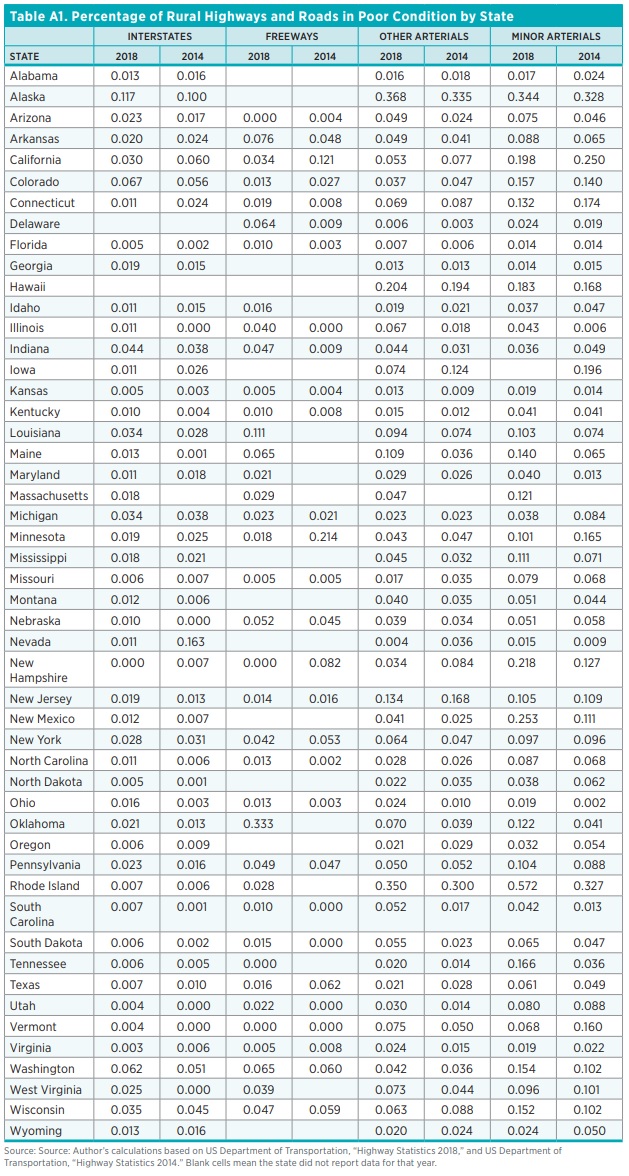 Table A1. Percentage of Rural Highways and Roads in Poor Condition by State