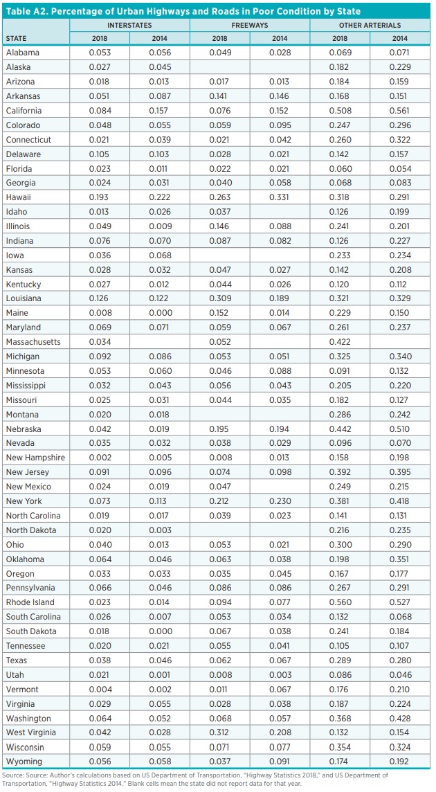 Table A2. Percentage of Urban Highways and Roads in Poor Condition by State