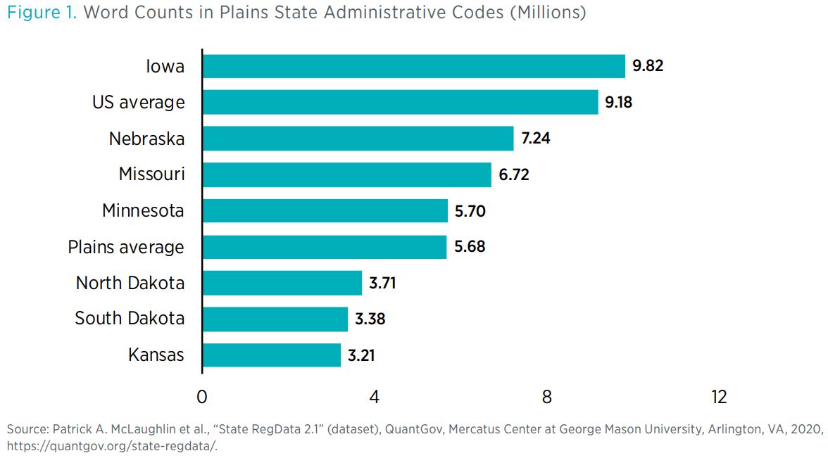 Figure 1. Word Counts in Plains State Administrative Codes (Millions)        Source: Patrick A. McLaughlin et al., “State RegData 2.1” (dataset), QuantGov, Mercatus Center at George Mason University, Arlington, VA, 2020, https://quantgov.