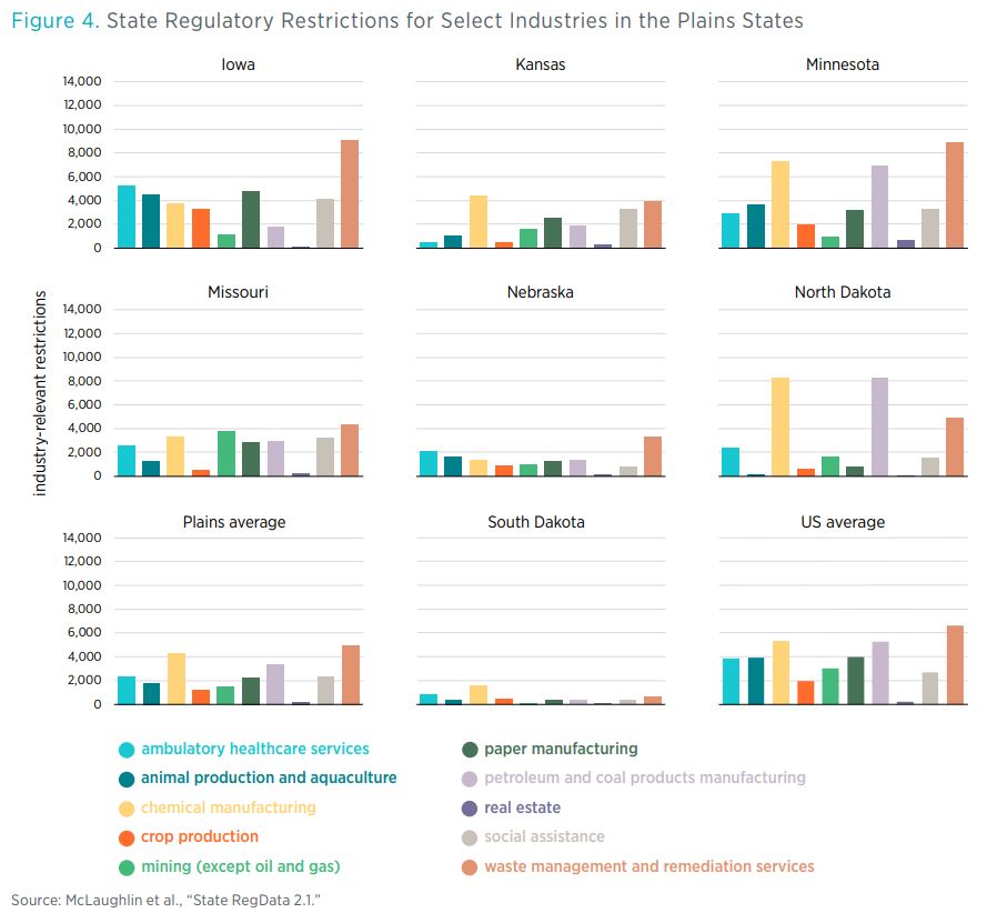 Figure 4. State Regulatory Restrictions for Select Industries in the Plains States        Source: McLaughlin et al., “State RegData 2.1.”