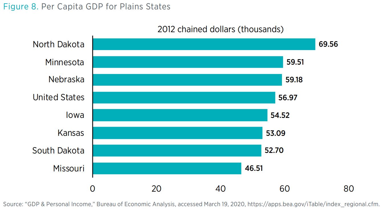 Figure 8. Per Capita GDP for Plains States        Source: “GDP & Personal Income,” Bureau of Economic Analysis, accessed March 19, 2020, https://apps.bea.gov/iTable/index_regional.cfm.