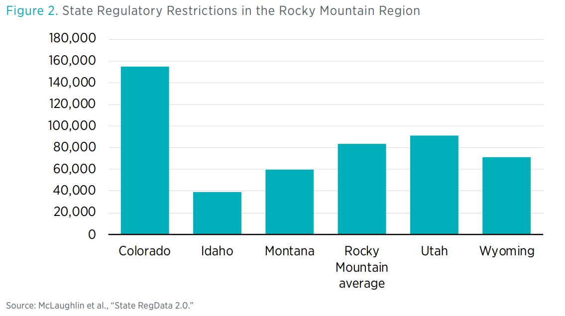 Figure 2. State Regulatory Restrictions in the Rocky Mountain Region  Source: McLaughlin et al., “State RegData 2.0.”