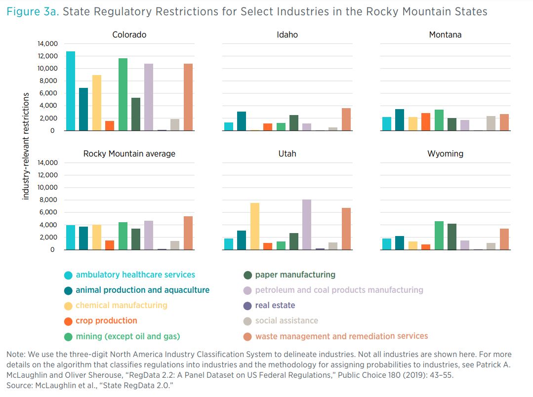 Figure 3a. State Regulatory Restrictions for Select Industries in the Rocky Mountain States  Note: We use the three-digit North America Industry Classification System to delineate industries. Not all industries are shown here. For more